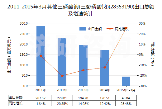 2011-2015年3月其他三磷酸鈉(三聚磷酸鈉)(28353190)出口總額及增速統計 2011-2015年3月其他三磷酸鈉(三聚磷酸鈉)(28353190)出口總額及增速統計